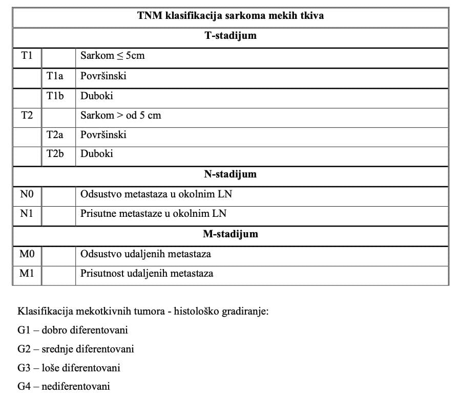 TNM klasifikacija sarkoma mekih tkiva