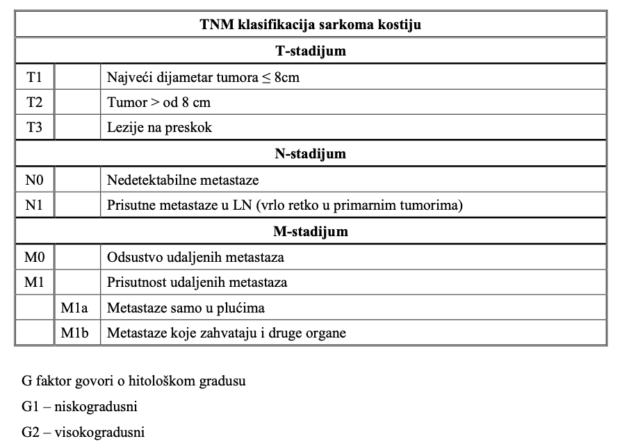 TNM klasifikacija sarkoma kostiju