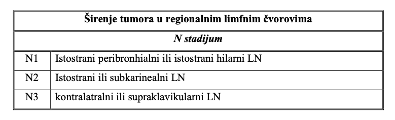 Širenje tumora u regionalnim limfnim čvorovima