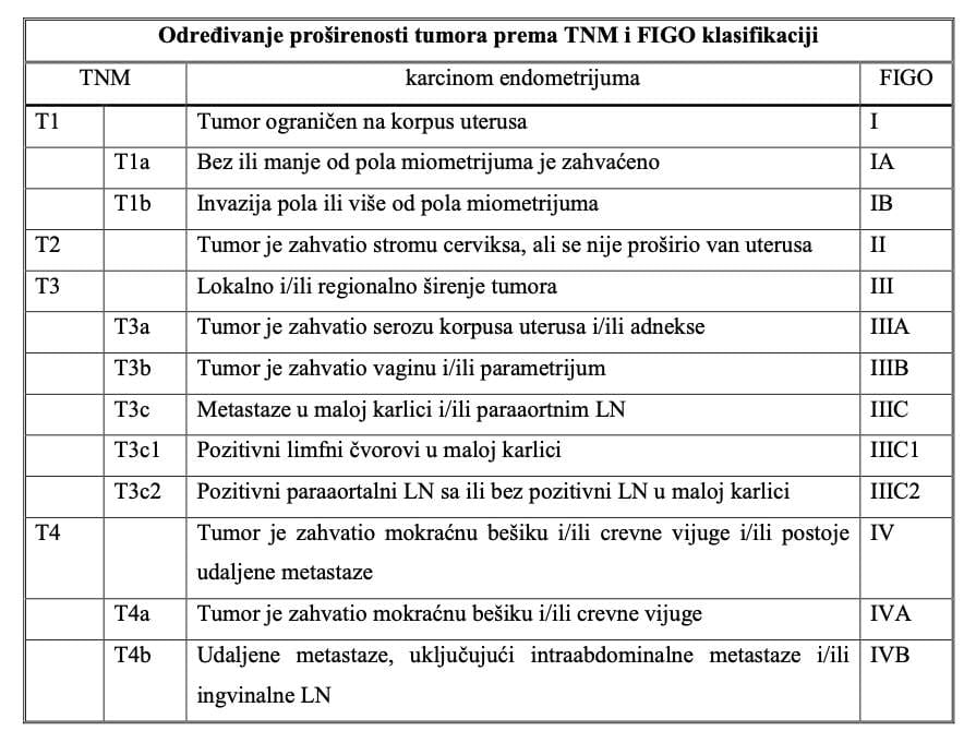 Određivanje proširenosti tumora prema TNM i FIGO klasifikaciji za karcinom endometrijuma
