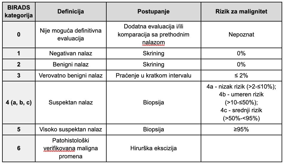 BI-RADS klasifikacija tabela